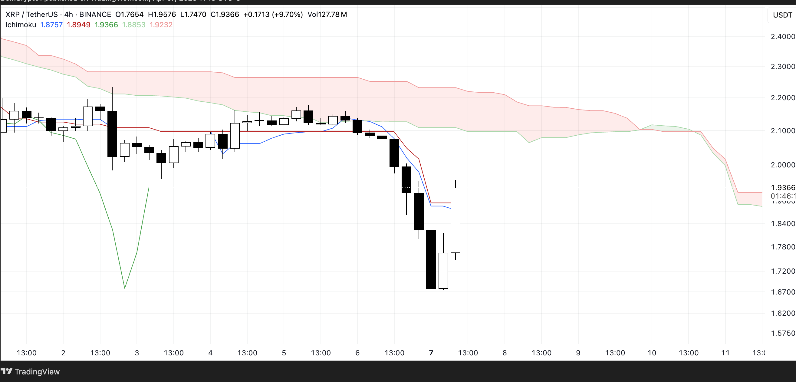 XRP Ichimoku Cloud. Source: TradingView