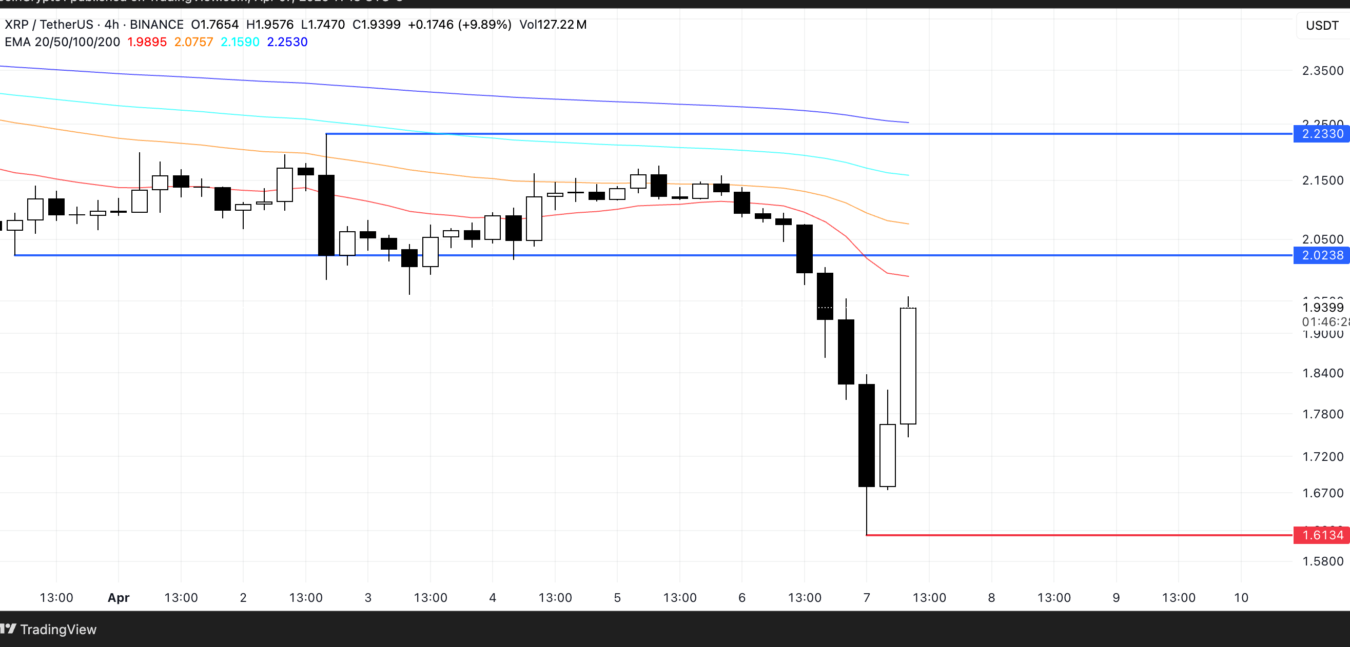 XRP Price Analysis. Source: TradingView