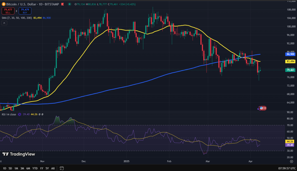 Bitcoin koers grafiek