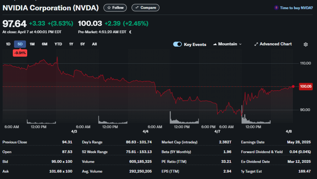 Nvidia koers