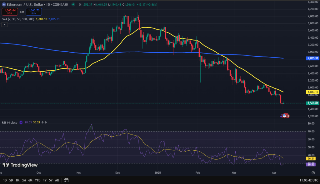 Ethereum koers grafiek