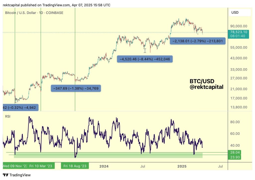 Bitcoin koers