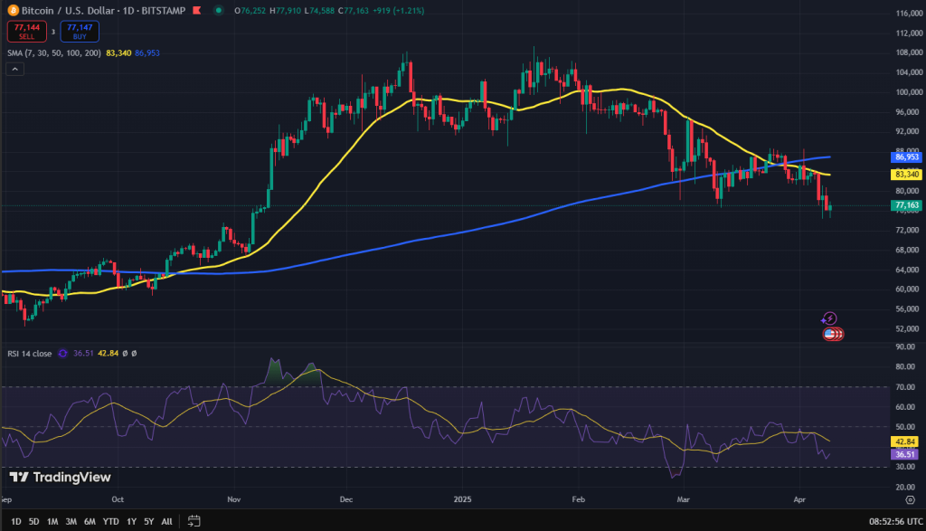 Bitcoin koers grafiek