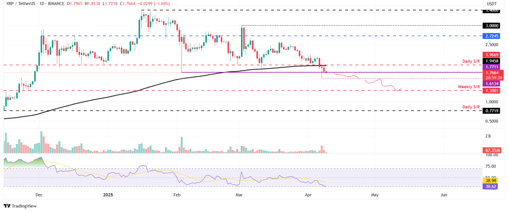 XRP koers
