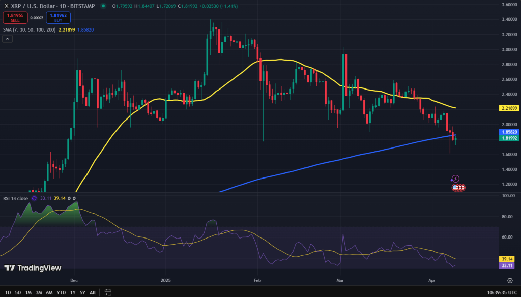 XRP koers grafiek