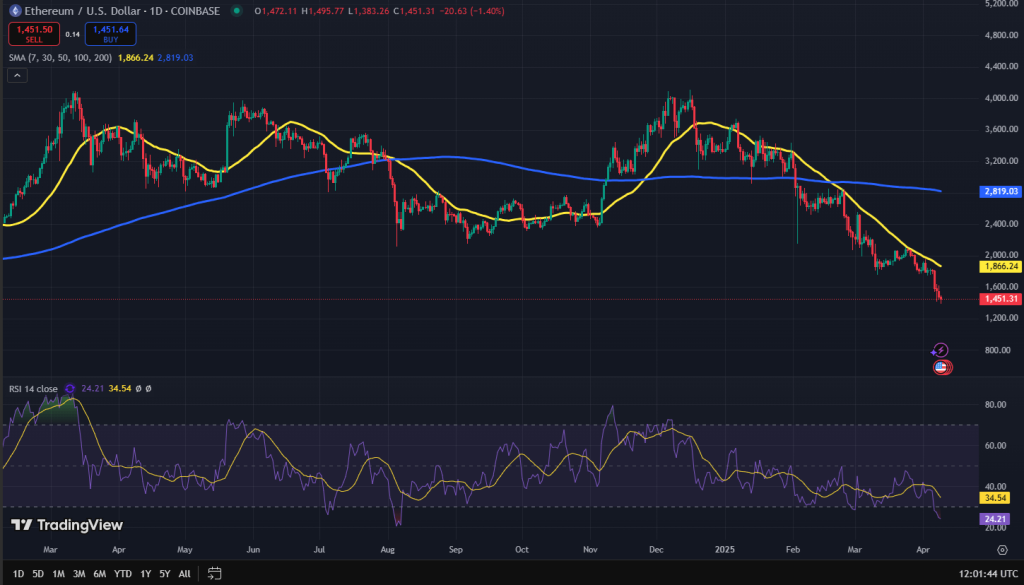 Ethereum koers grafiek