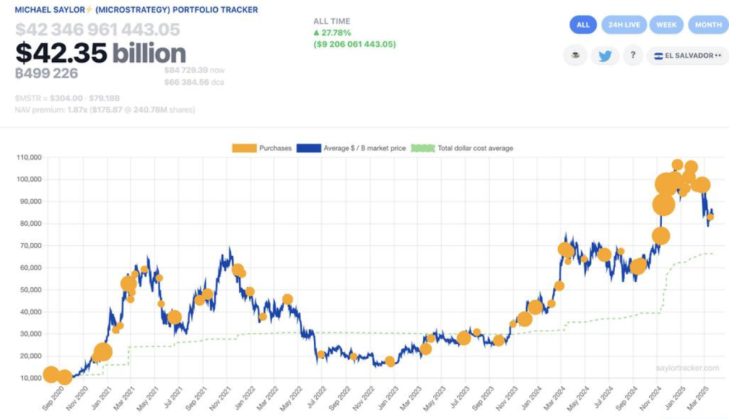MicroStrategy Bitcoin holdings