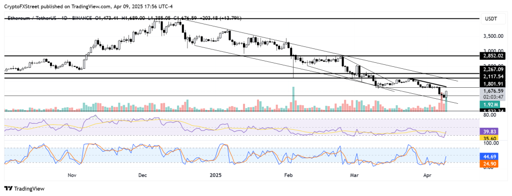 Ethereum koers