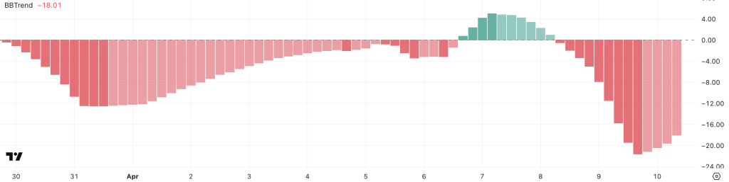 ETH BBTrend. Source: TradingView