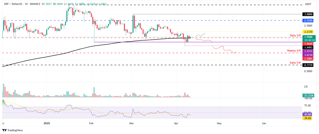 XRP koers