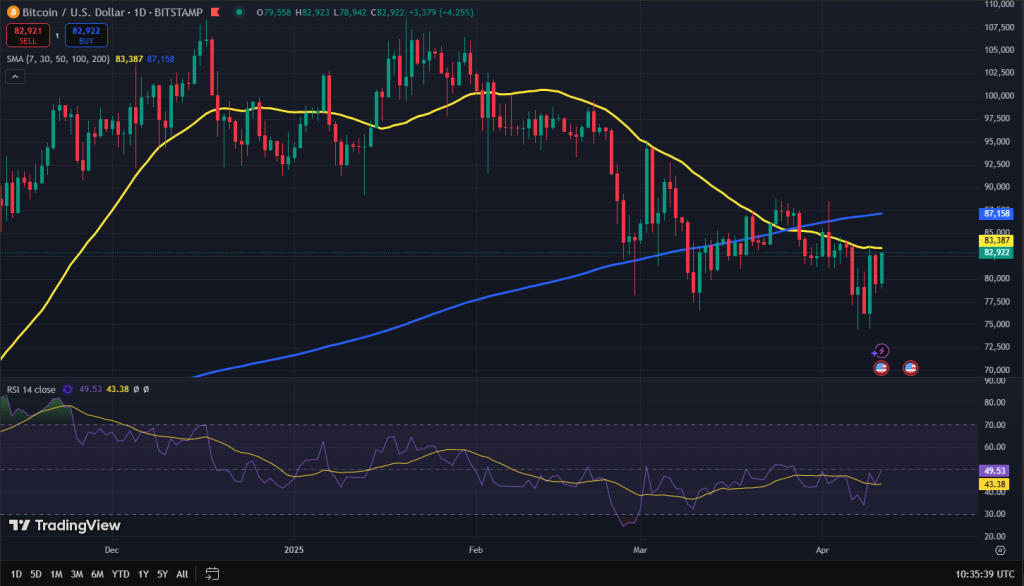 Bitcoin koers grafiek