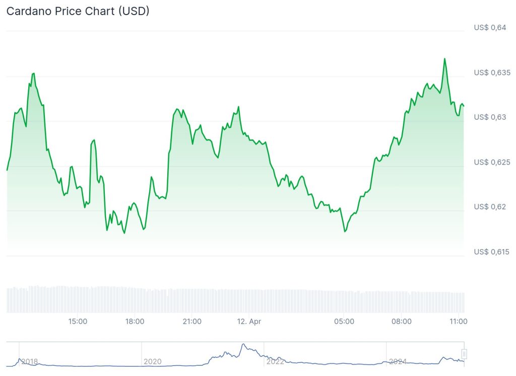 ADA Cardano koers - Bron: CoinGecko