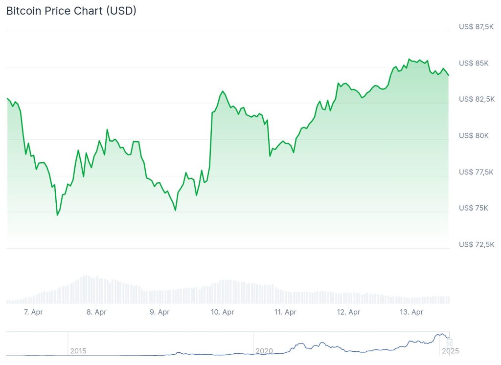 Bitcoin koers de afgelopen 7 dagen - Bron: CoinGecko