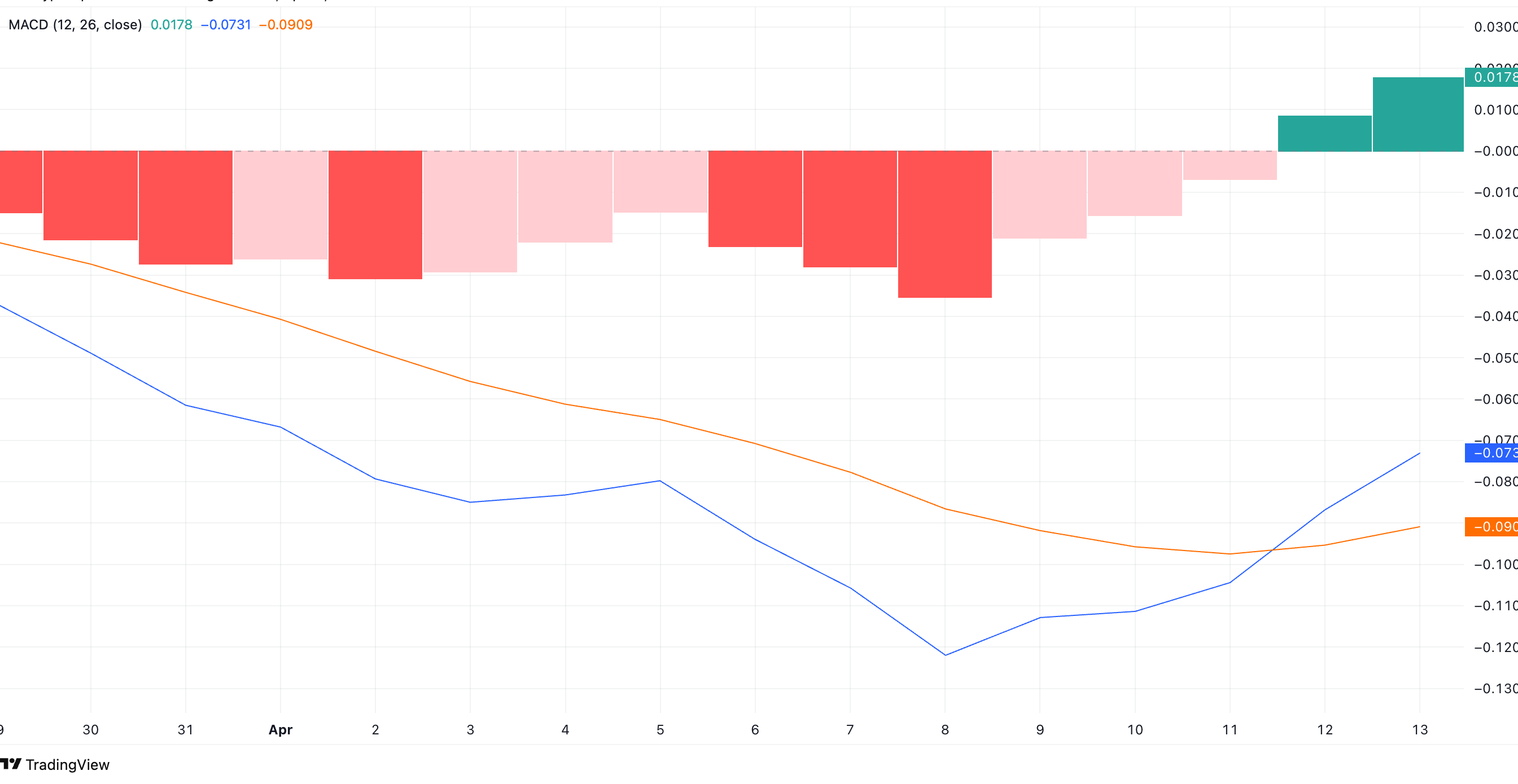 XRP MACD Golden Cross. Source: TradingView