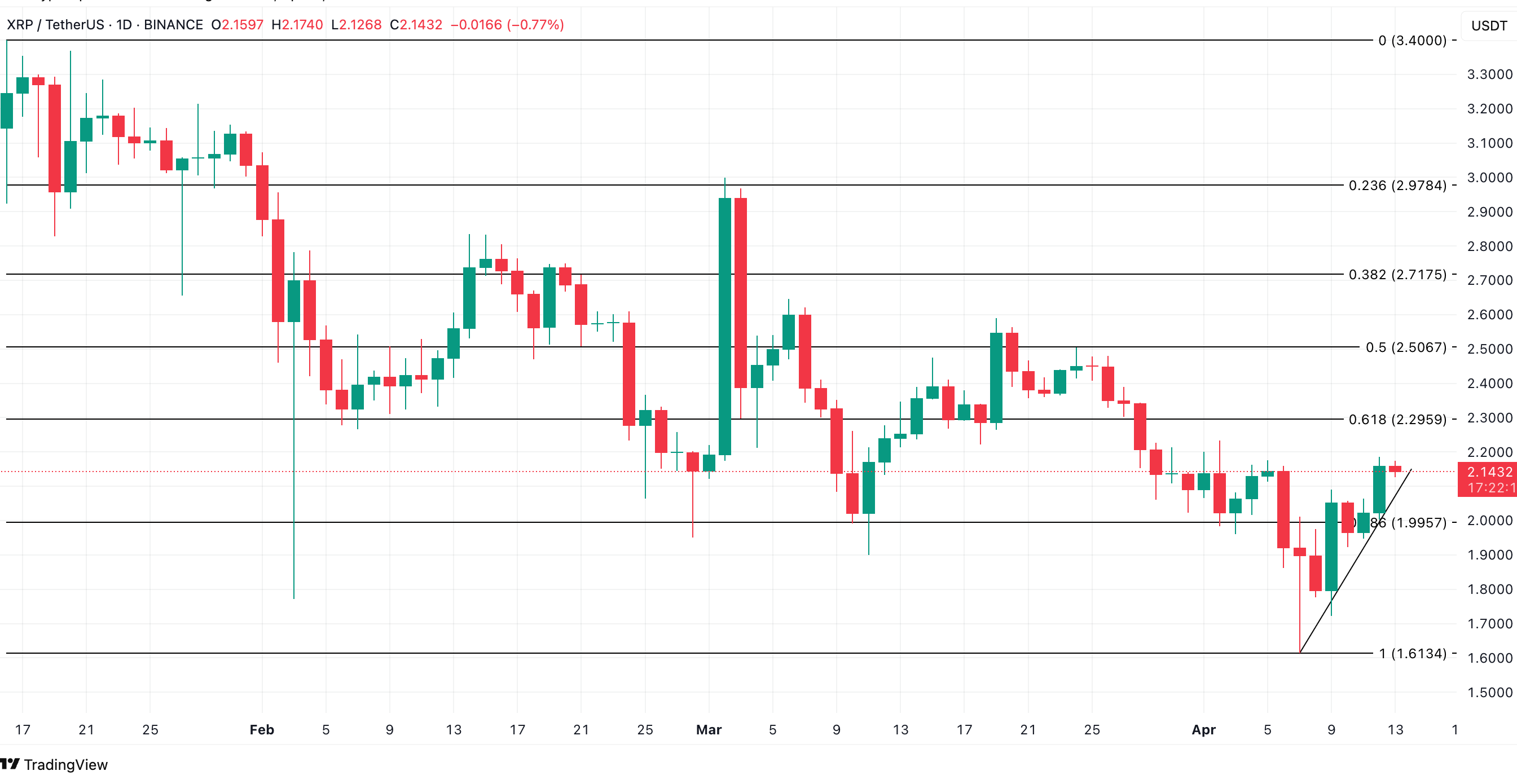 XRP Price Analysis. Source: TradingView