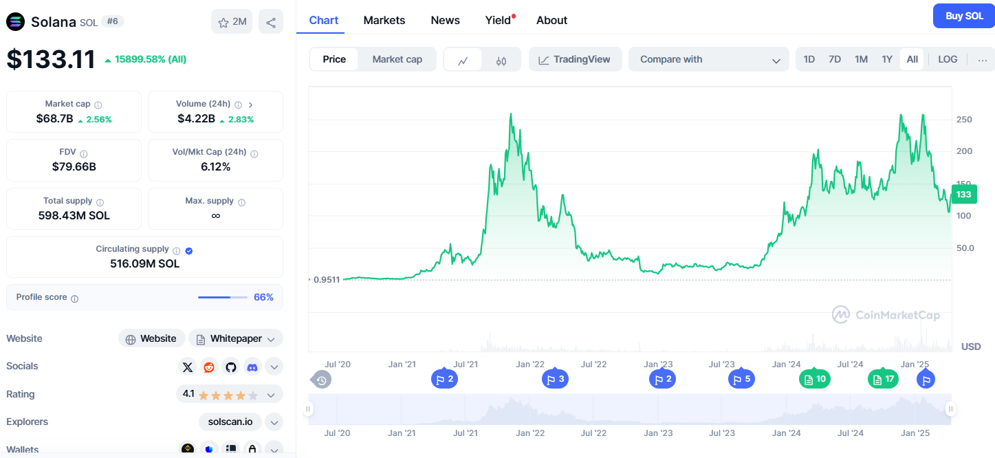 Solana - Meest interessante crypto om in de gaten te houden in 2025 - Welke Kleine Crypto Kopen