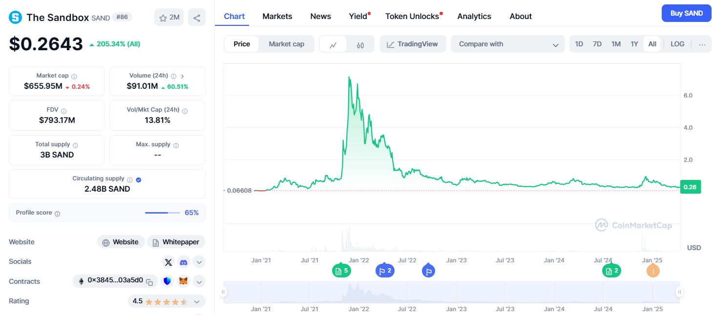 The Sandbox crypto die je in de gaten moet houden