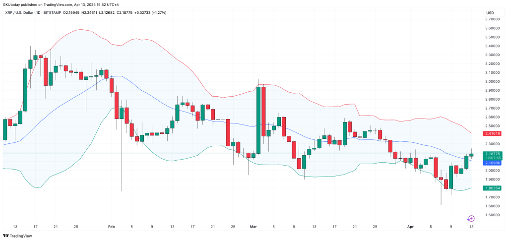 XRP koers Bollinger Bands