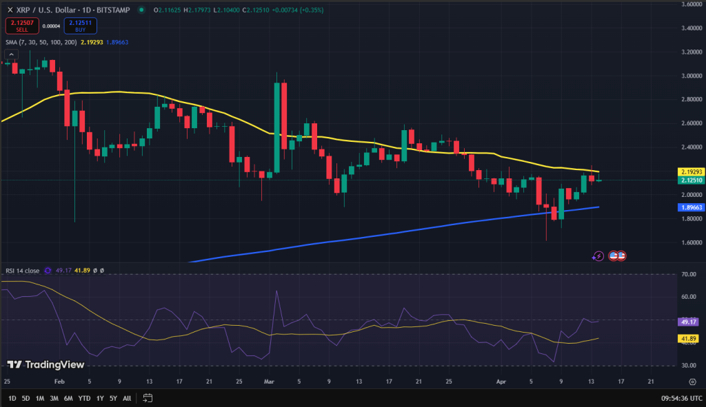 XRP koers grafiek