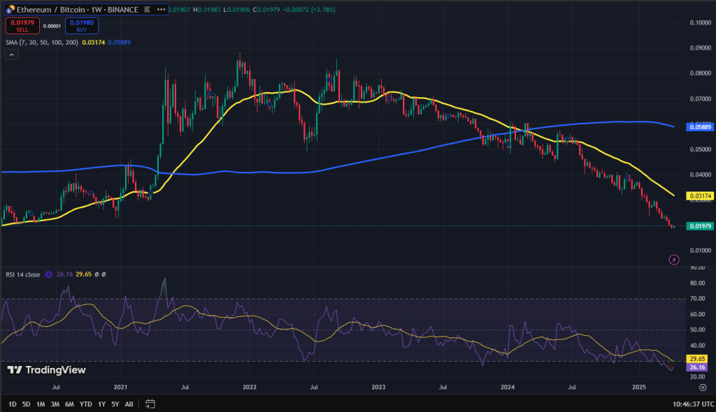 Ethereum koers grafiek