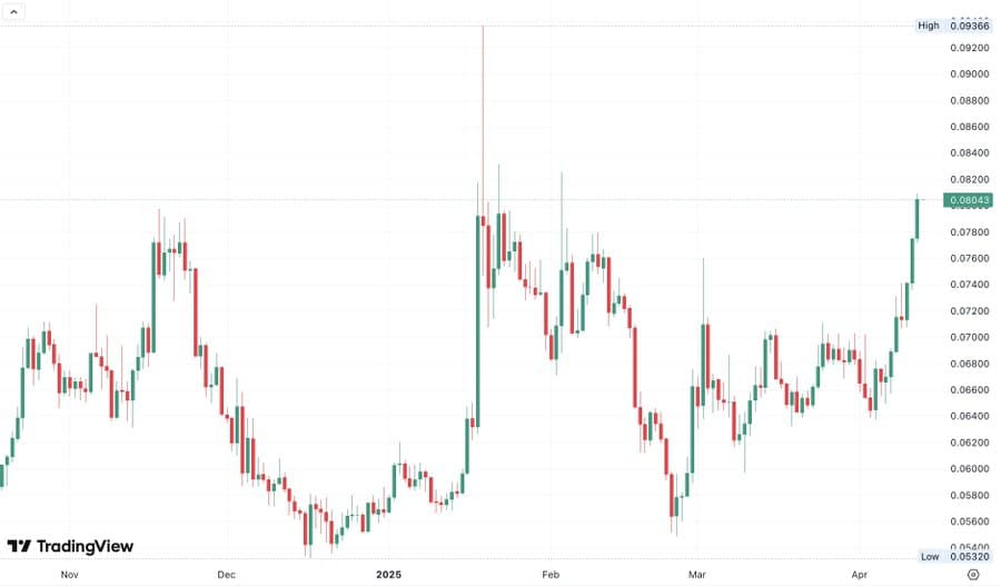 $SOL/$ETH-grafiek