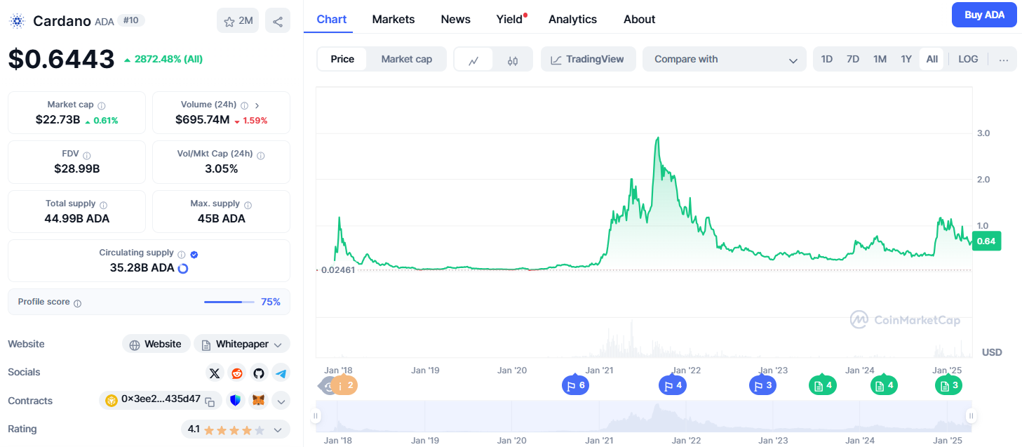 Cardano kleine cryptomunt met groei potentie