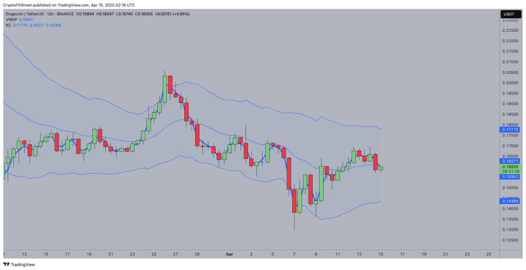 Dogecoin koers