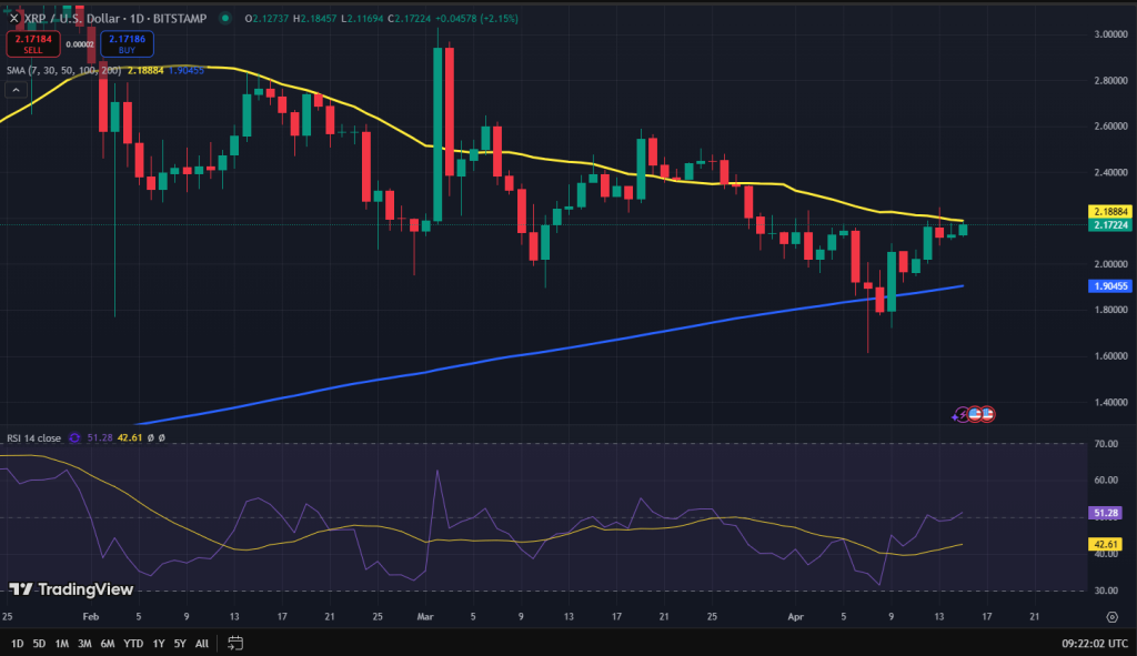 XRP koers grafiek