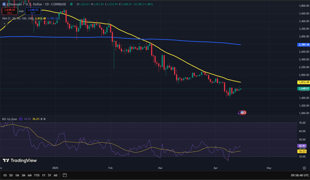 Ethereum koers grafiek