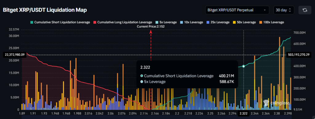 XRP Liquidation Map. Source: CoinGlass