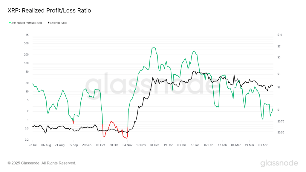 XRP Realized Profit/Loss Ratio. Source Glassnode