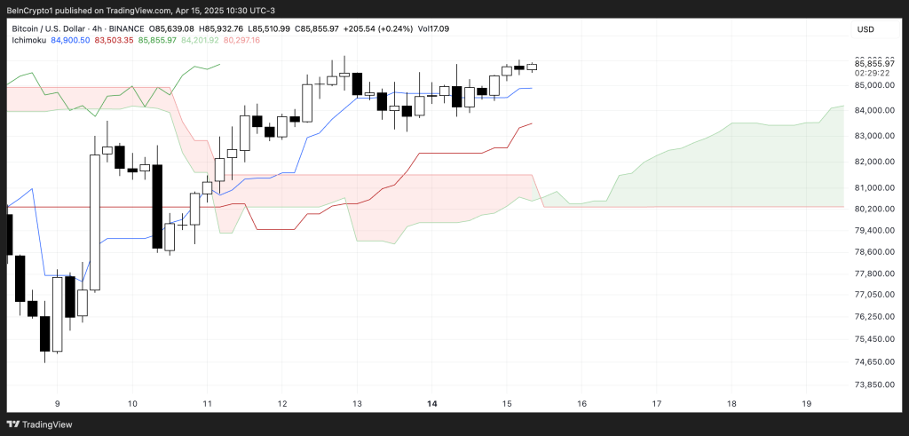 Bitcoin Ichimoku Cloud