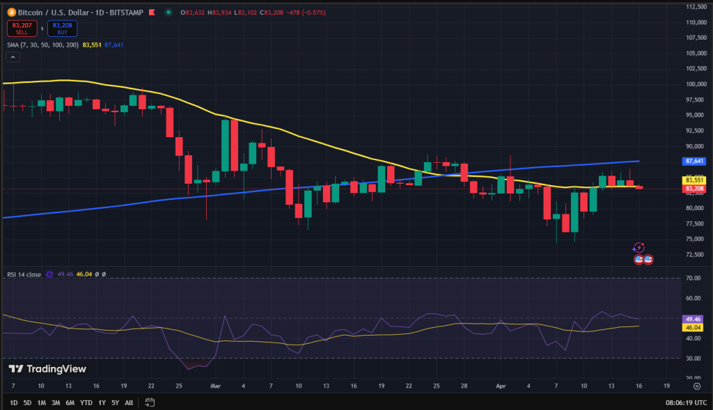 Bitcoin koers grafiek