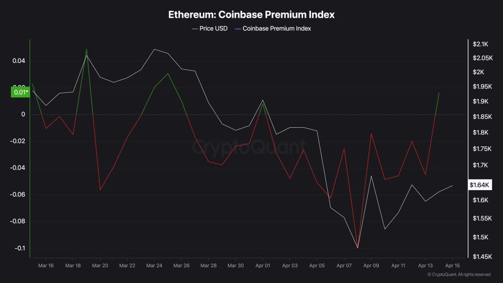 Coinbase Premium Index van Ethereum