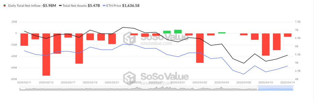Ethereum ETF in- en uitstromen