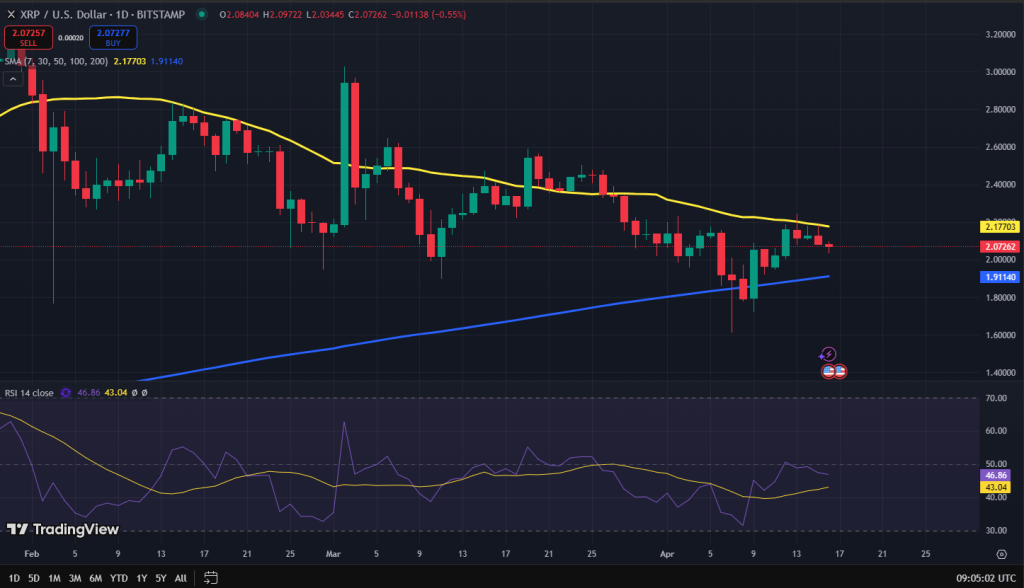 XRP koers grafiek