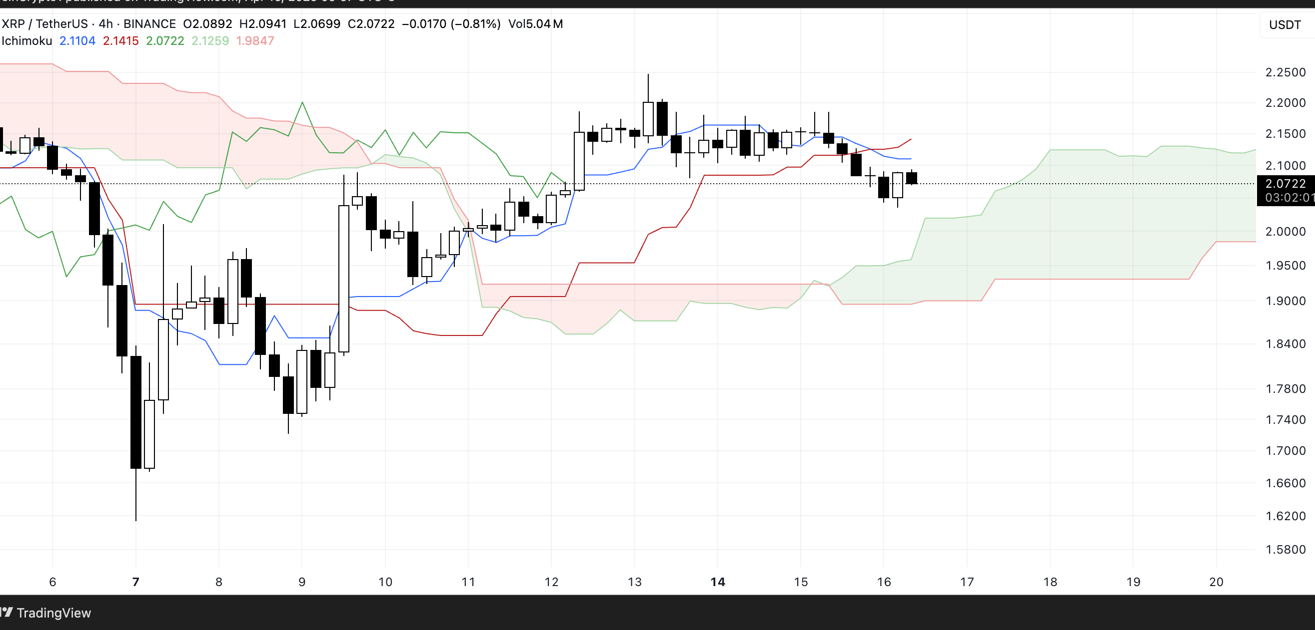 XRP Ichimoku Cloud. Source: TradingView