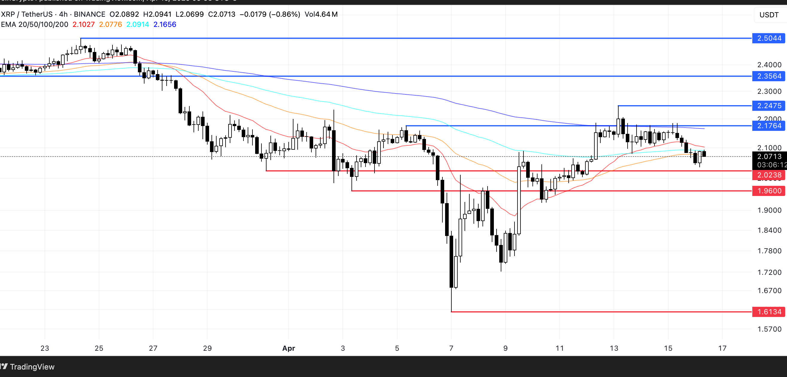 XRP Price Analysis. Source: TradingView