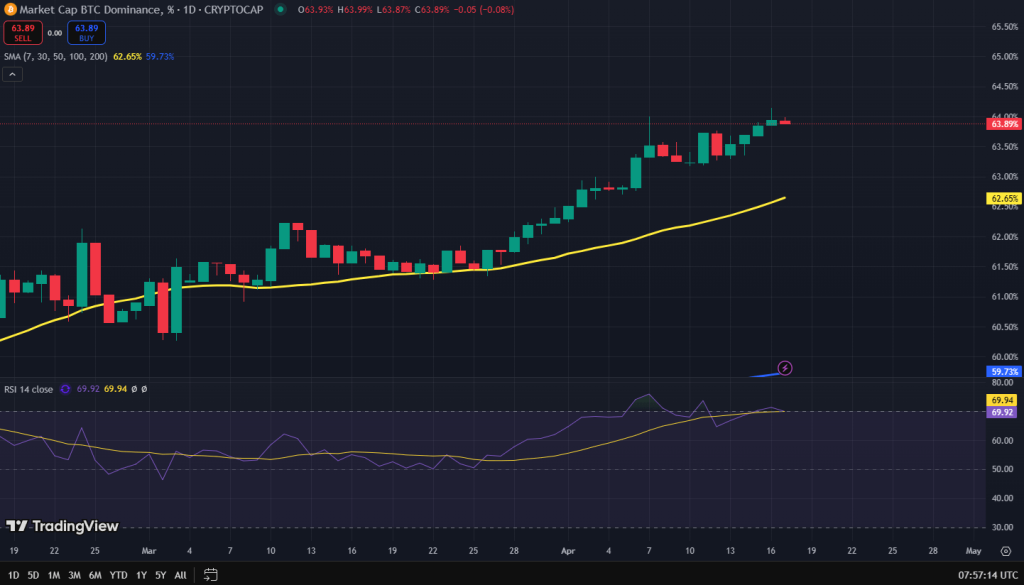 Bitcoin dominantie