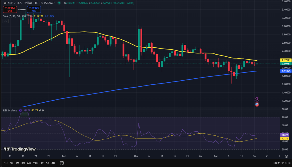 XRP koers grafiek