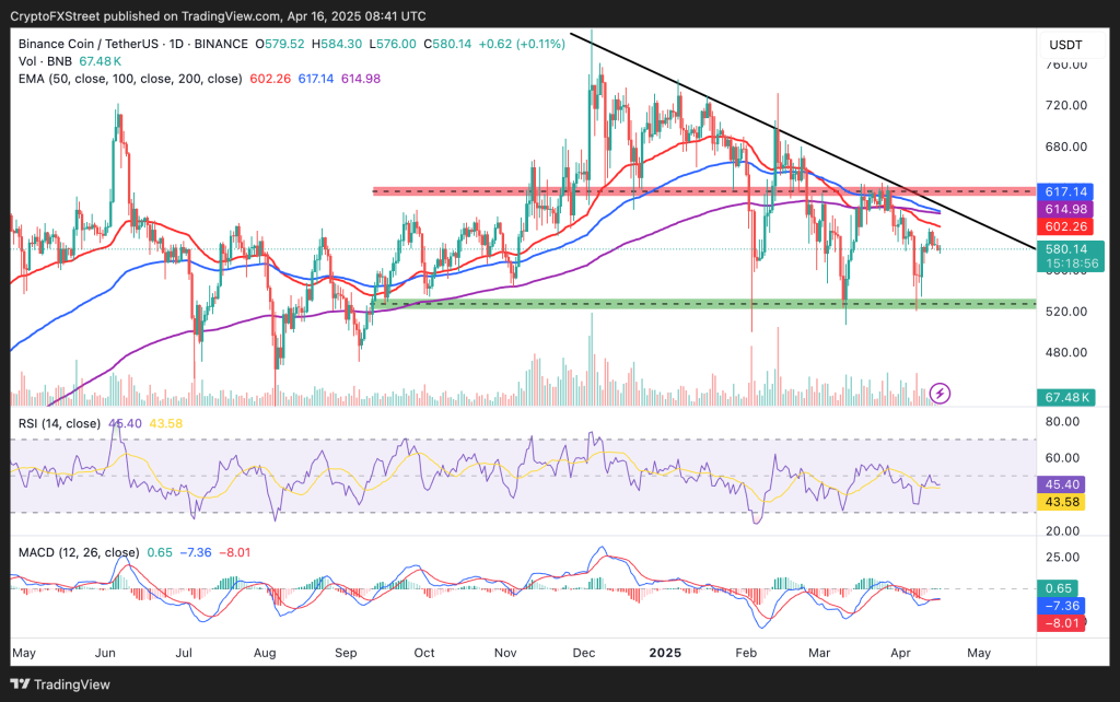 Binance Coin koers