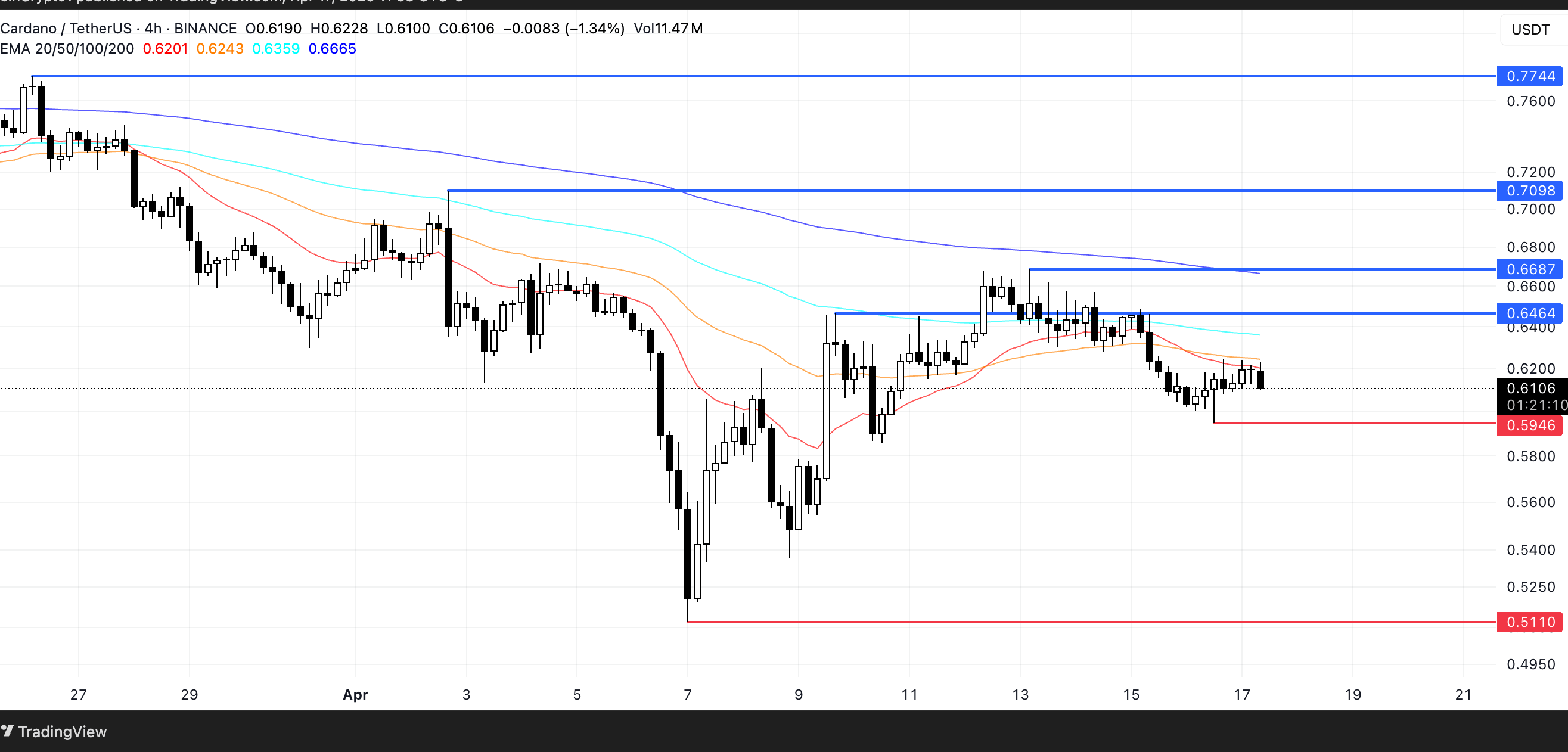 ADA Price Analysis. Source: TradingView