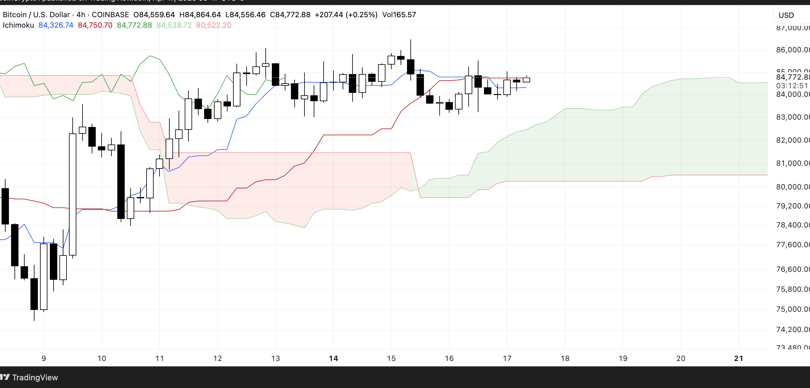 BTC Ichimoku Cloud. Source: TradingView