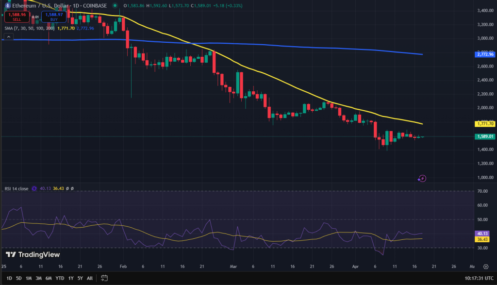 Ethereum koers grafiek