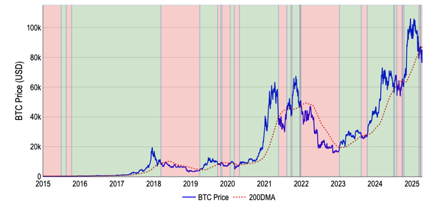 Bear markt aanstaande volgens 200-daagse EMA - bron: CoinBase