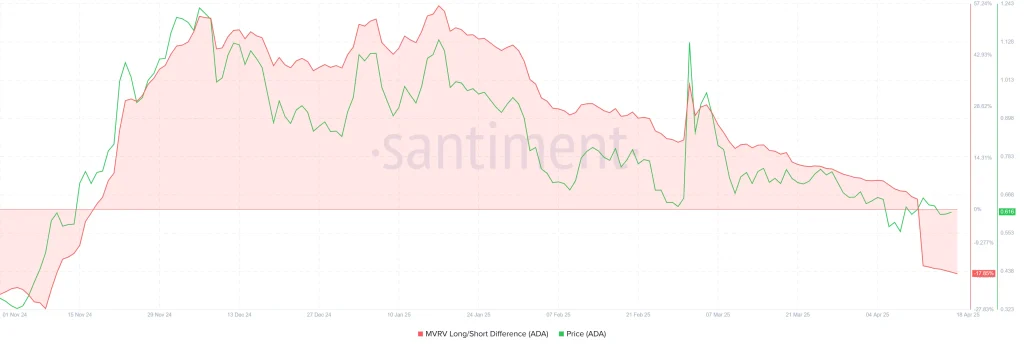 Cardano MVRV Long/Short Difference. Source: Santiment