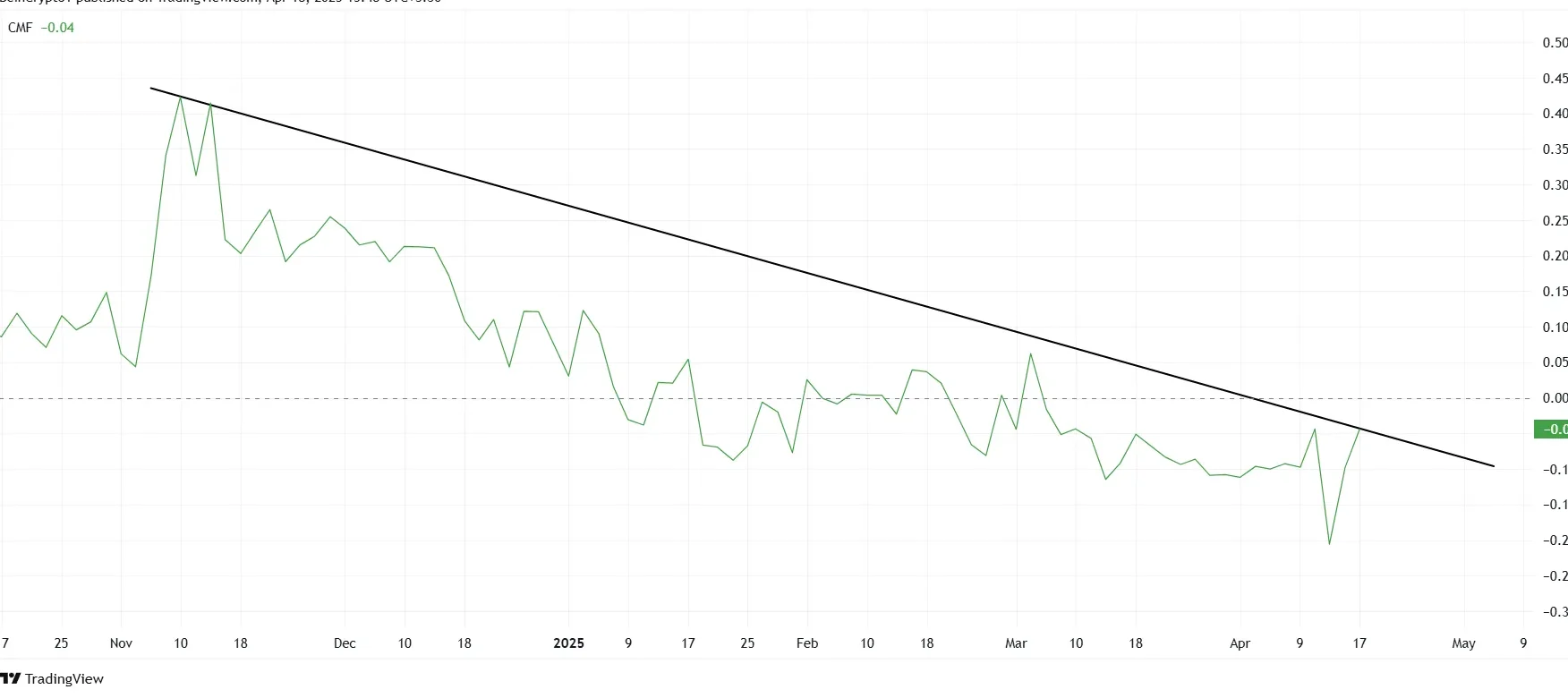 Cardano CMF. Source: TradingView