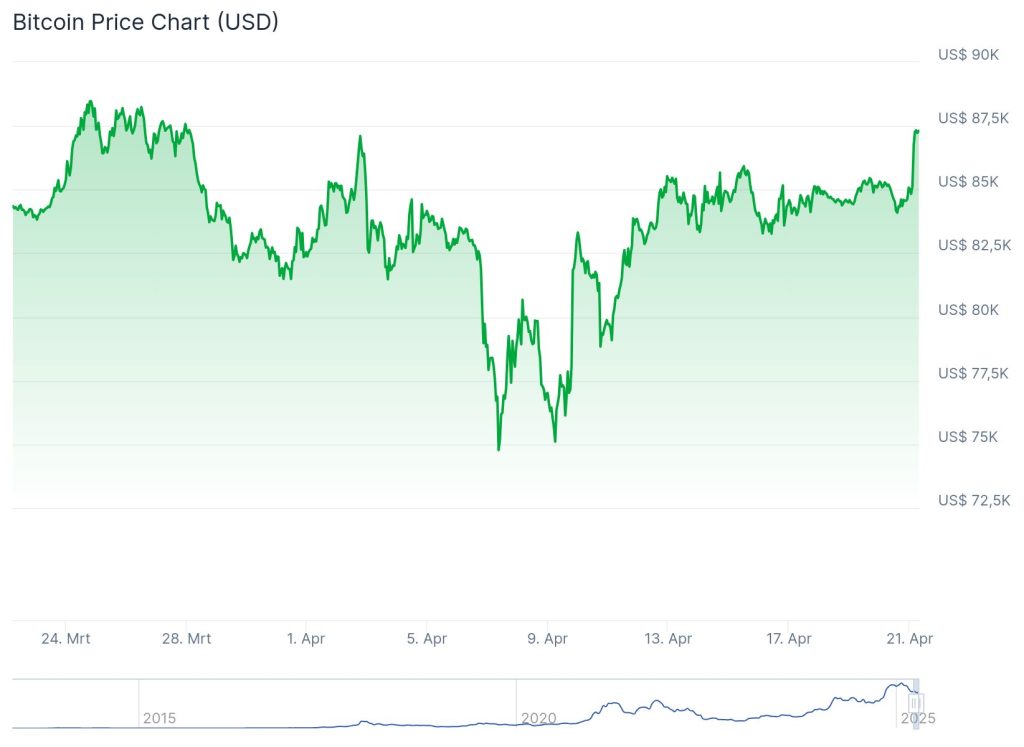 Bitcoin koers afgelopen 30 dagen - Bron: CoinGecko