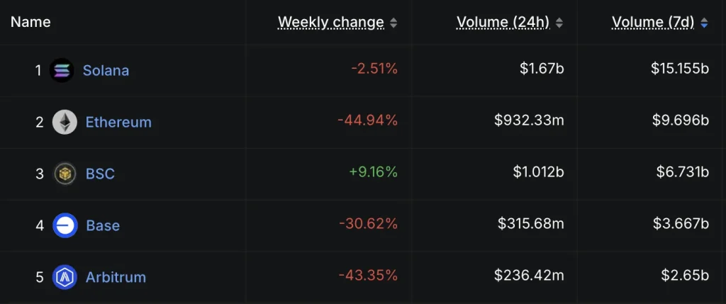 DEX Volume by Chain. Source: DeFiLlama