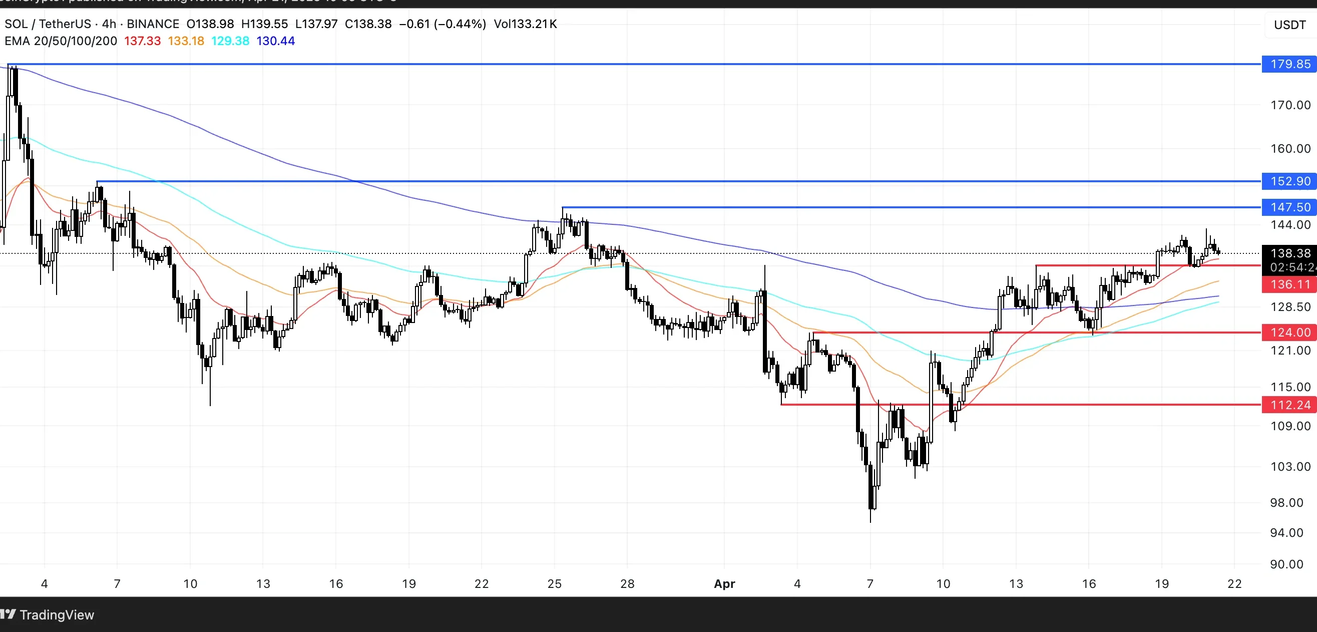SOL Price Analysis. Source: TradingView